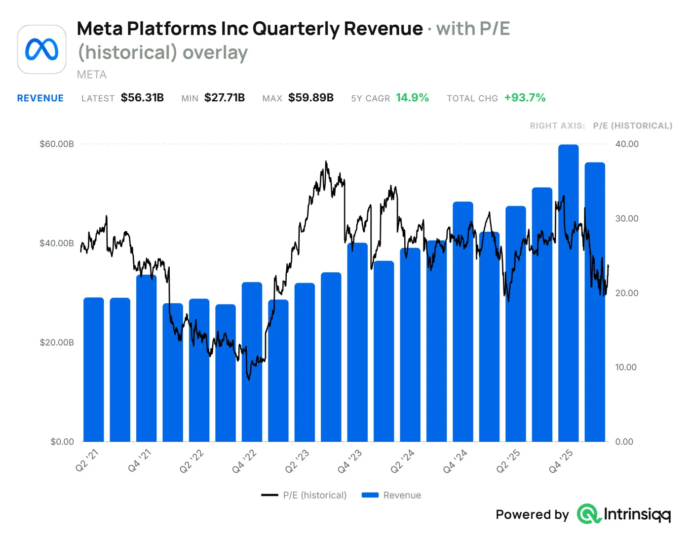 A custom Intrinsiqq chart of Meta's quarterly revenue with its historical P/E ratio overlaid