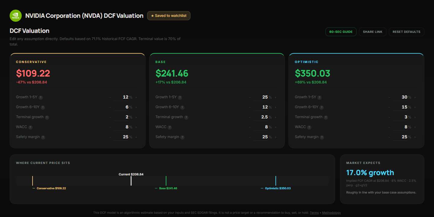 Intrinsiqq's DCF model for NVIDIA, showing conservative, base and optimistic fair values of $109.22, $241.46 and $350.03 against a $206.84 share price, and a 17% growth rate implied by the market.